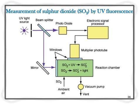 uv fluorescence so2 analyzer principle|uv fluorescence.